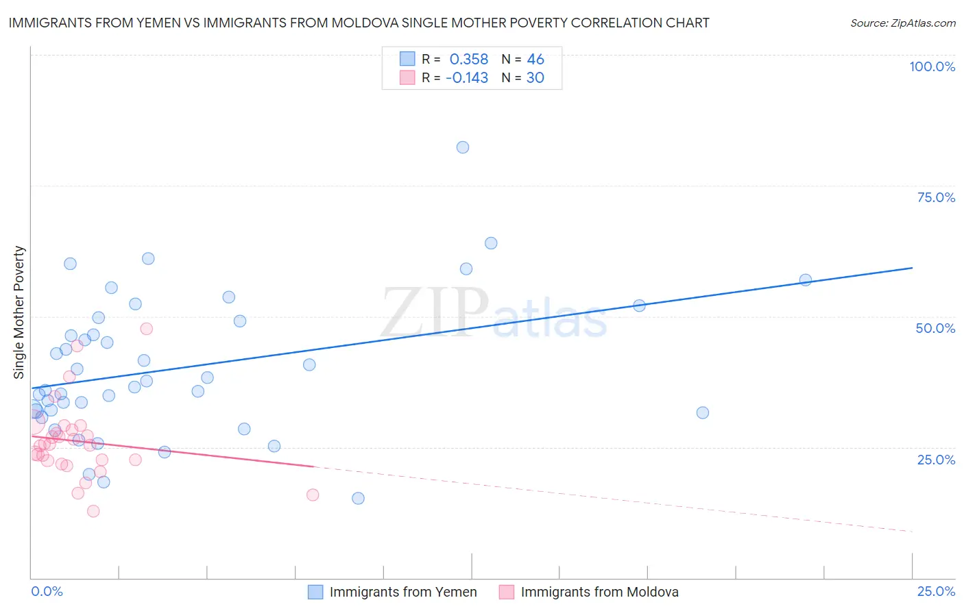 Immigrants from Yemen vs Immigrants from Moldova Single Mother Poverty