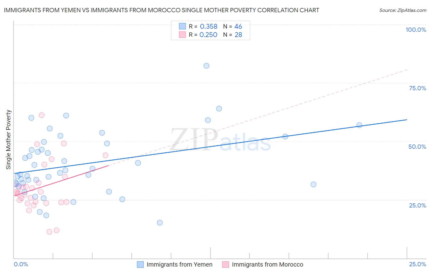 Immigrants from Yemen vs Immigrants from Morocco Single Mother Poverty