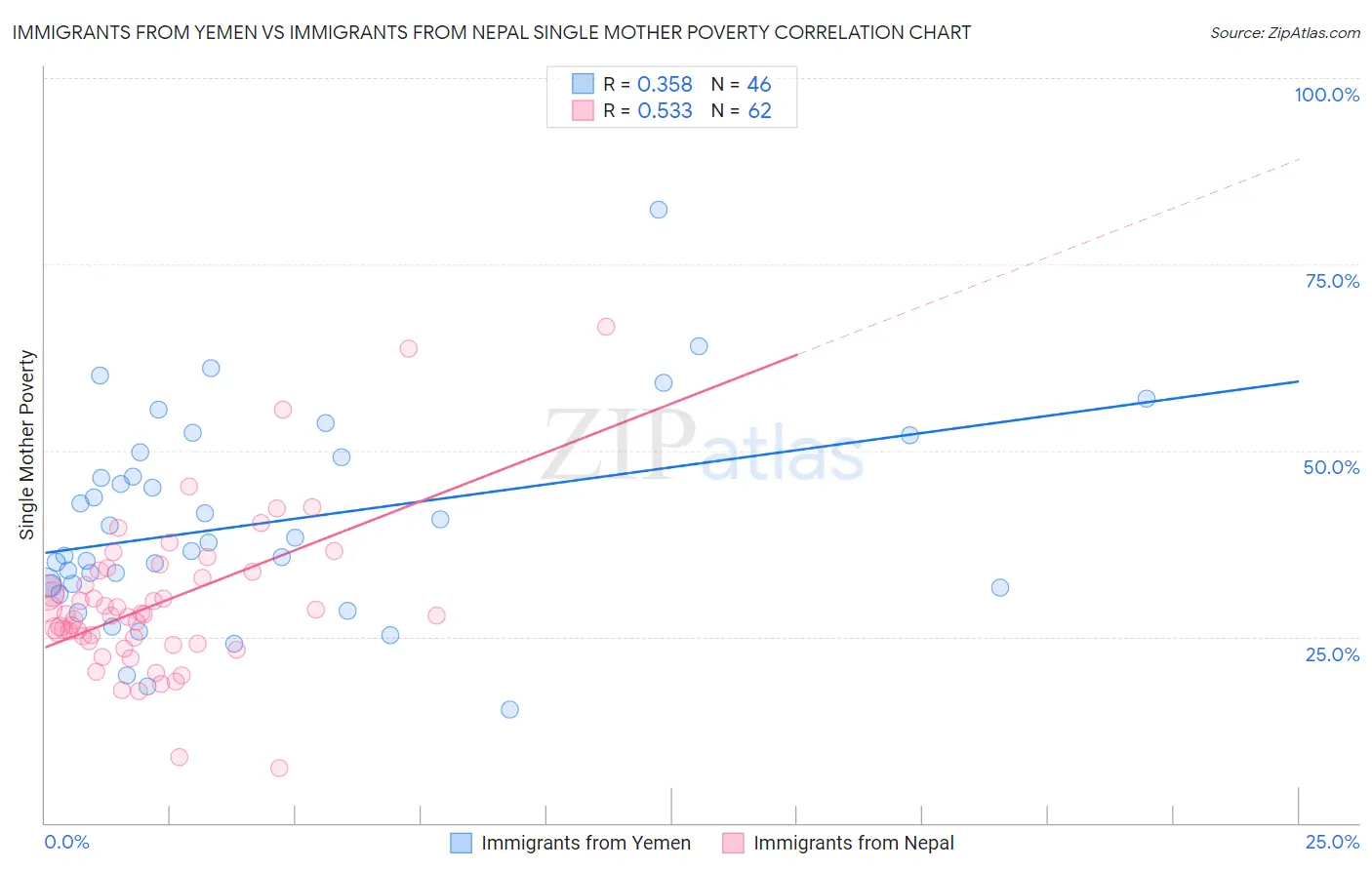 Immigrants from Yemen vs Immigrants from Nepal Single Mother Poverty