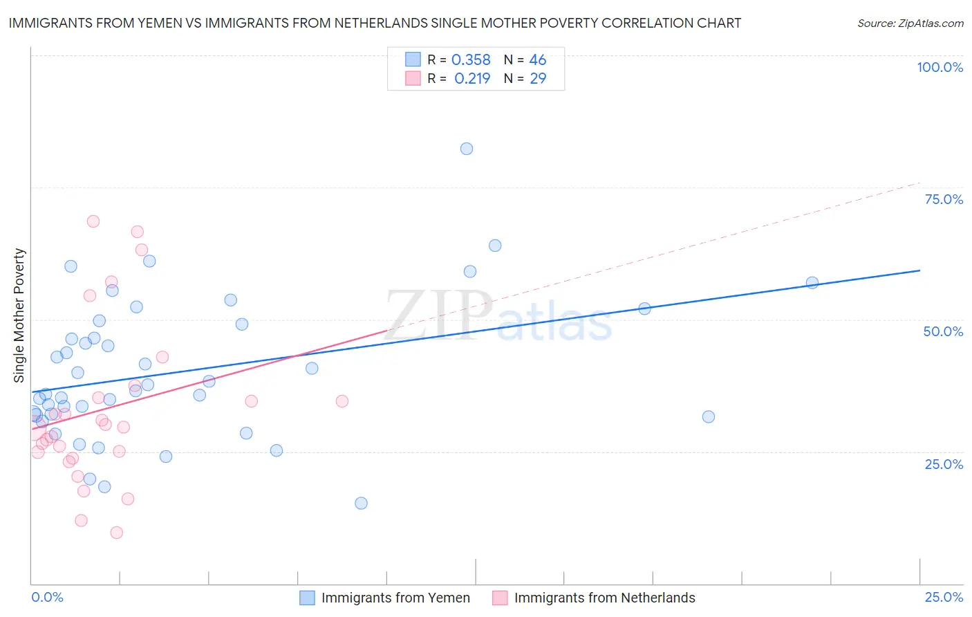 Immigrants from Yemen vs Immigrants from Netherlands Single Mother Poverty