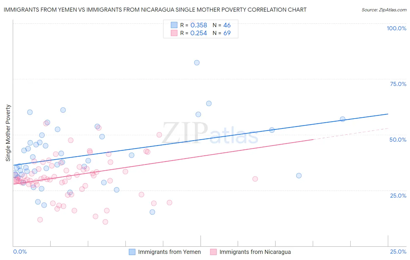 Immigrants from Yemen vs Immigrants from Nicaragua Single Mother Poverty