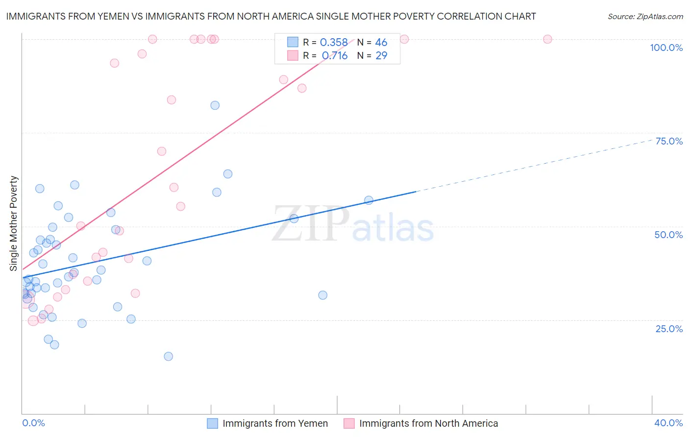 Immigrants from Yemen vs Immigrants from North America Single Mother Poverty
