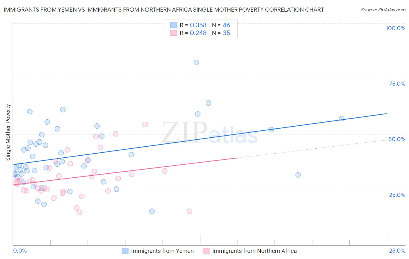 Immigrants from Yemen vs Immigrants from Northern Africa Single Mother Poverty
