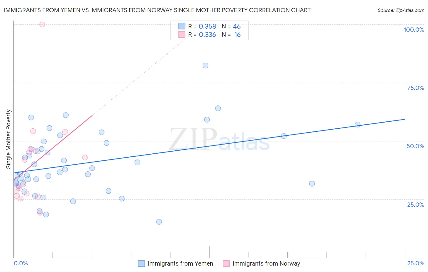 Immigrants from Yemen vs Immigrants from Norway Single Mother Poverty