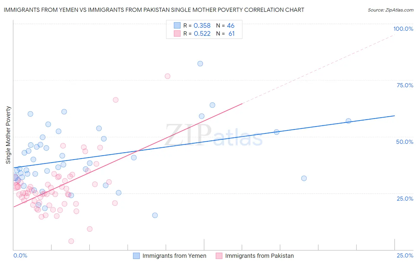 Immigrants from Yemen vs Immigrants from Pakistan Single Mother Poverty