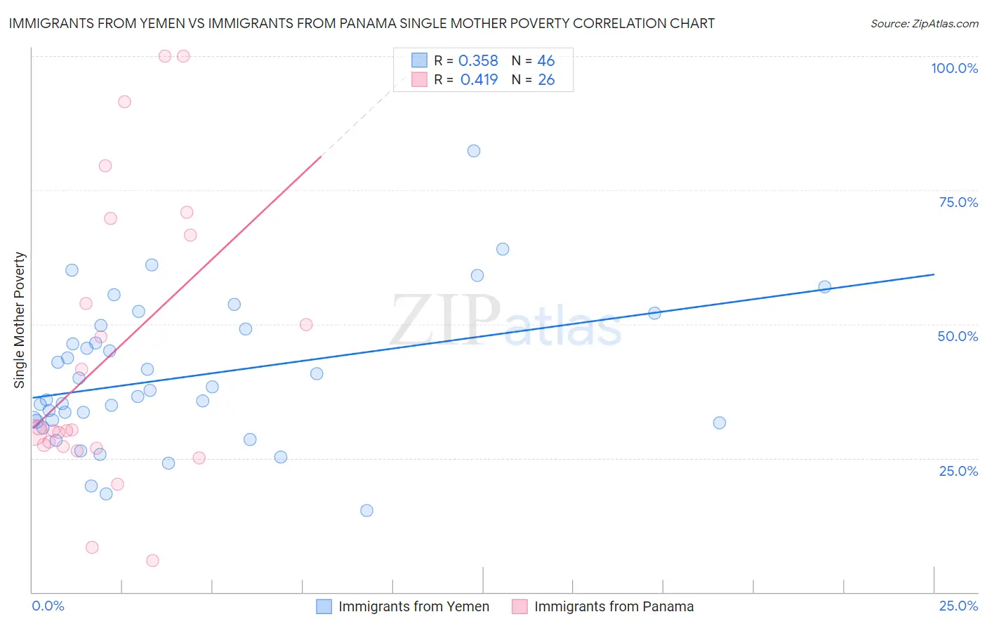 Immigrants from Yemen vs Immigrants from Panama Single Mother Poverty
