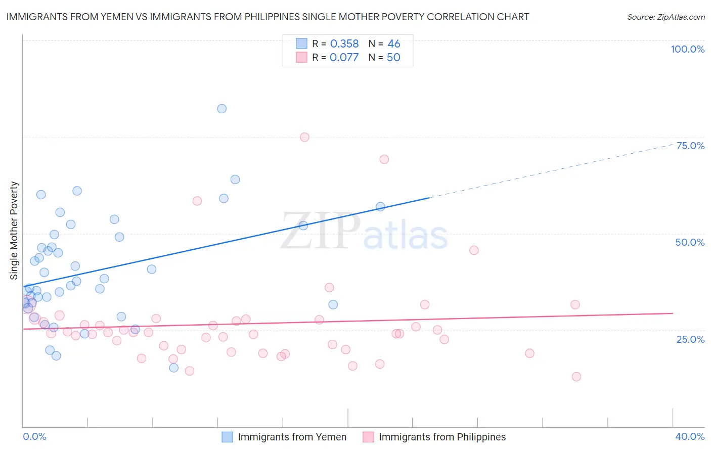 Immigrants from Yemen vs Immigrants from Philippines Single Mother Poverty