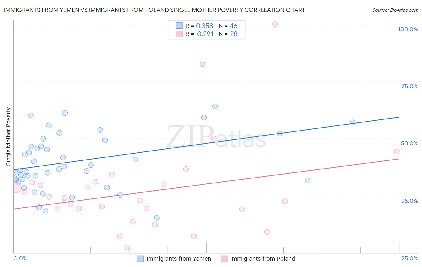 Immigrants from Yemen vs Immigrants from Poland Single Mother Poverty