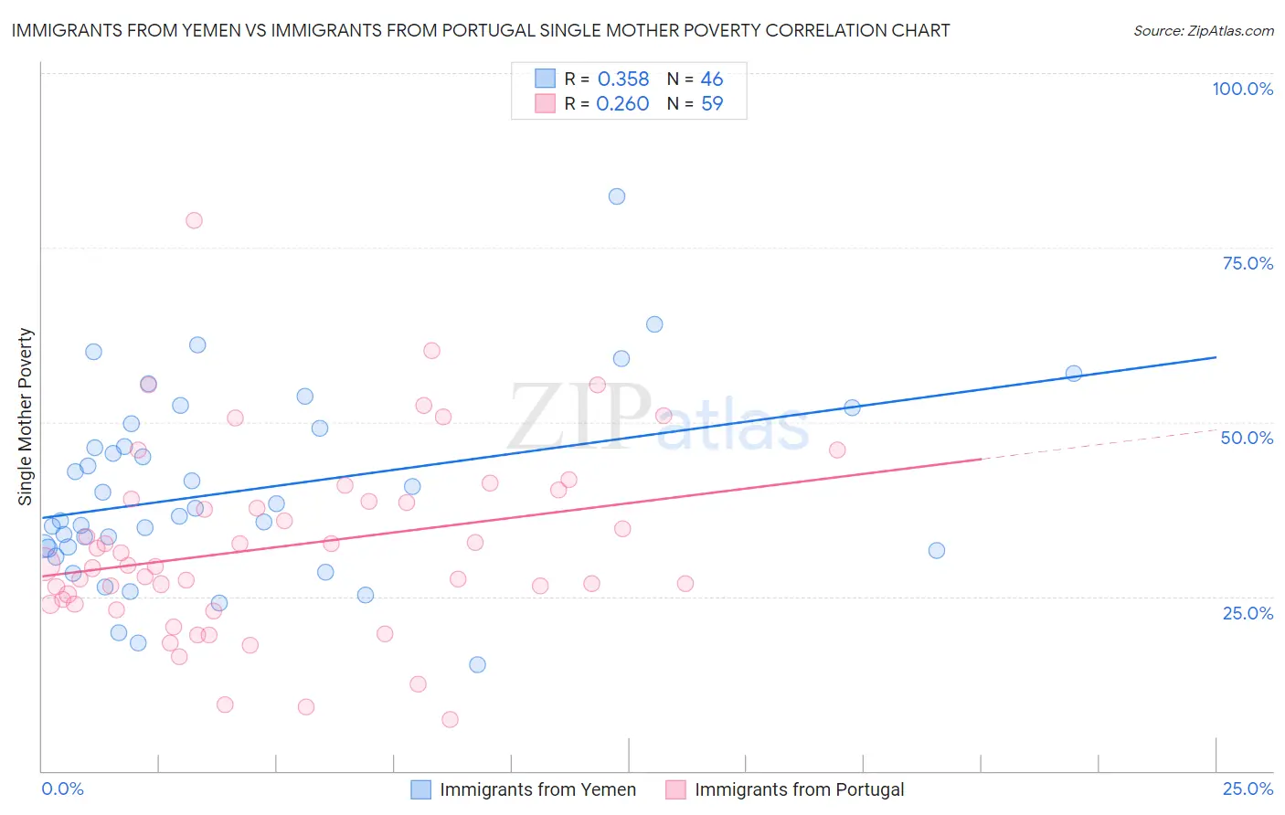 Immigrants from Yemen vs Immigrants from Portugal Single Mother Poverty