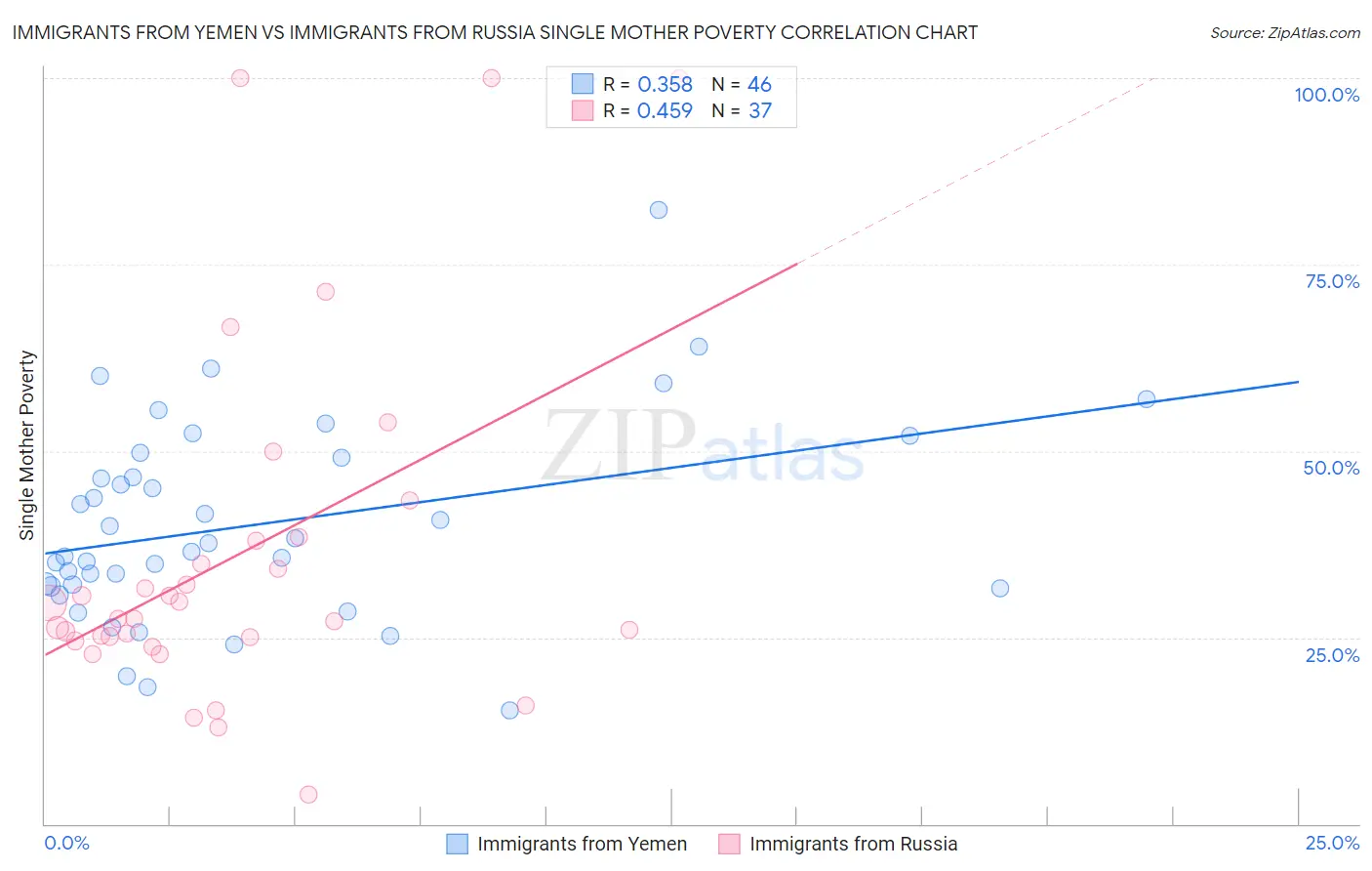 Immigrants from Yemen vs Immigrants from Russia Single Mother Poverty