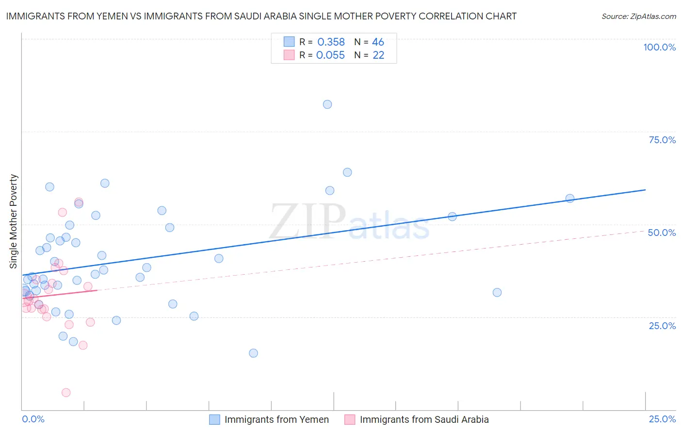 Immigrants from Yemen vs Immigrants from Saudi Arabia Single Mother Poverty