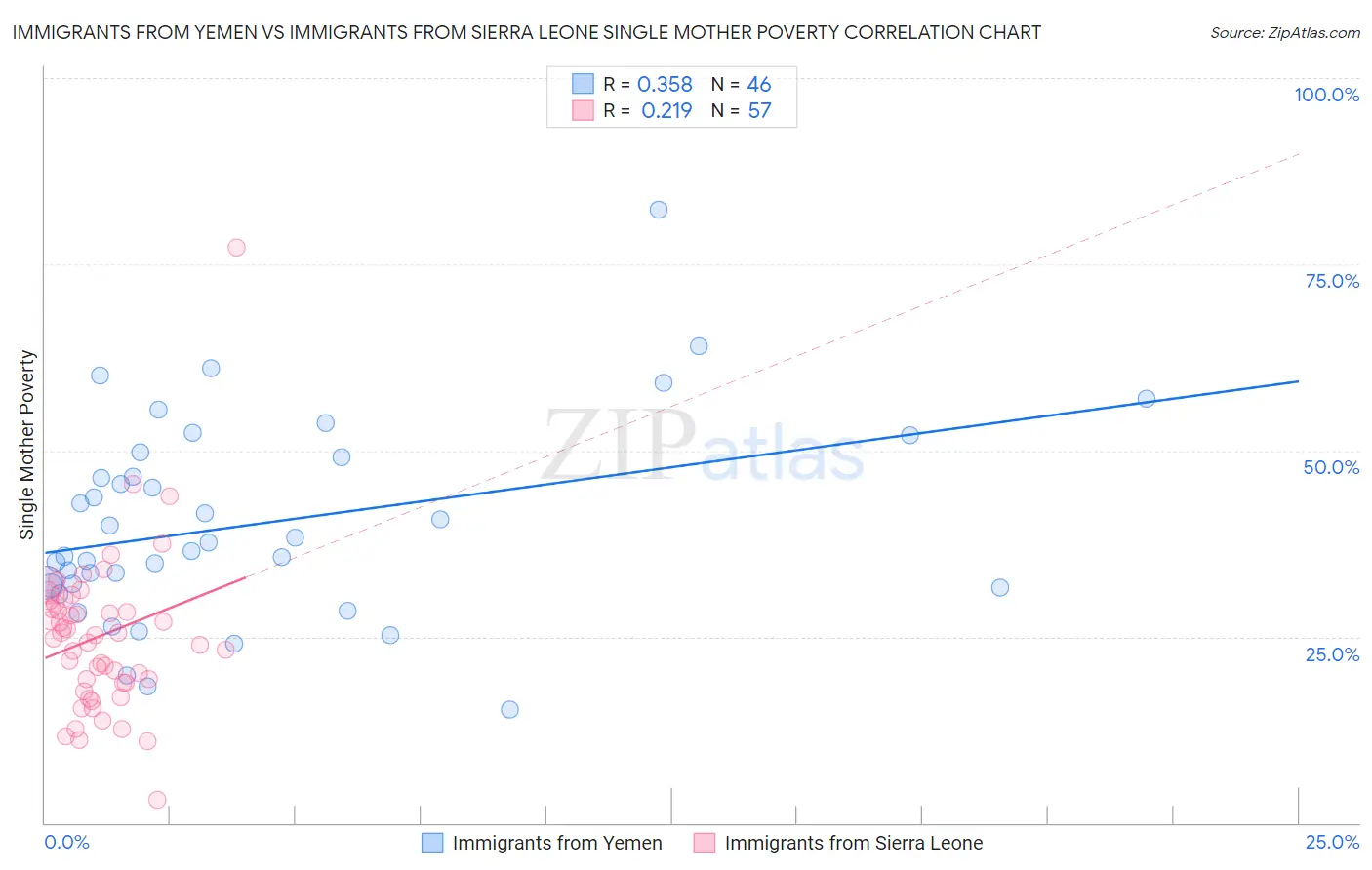 Immigrants from Yemen vs Immigrants from Sierra Leone Single Mother Poverty