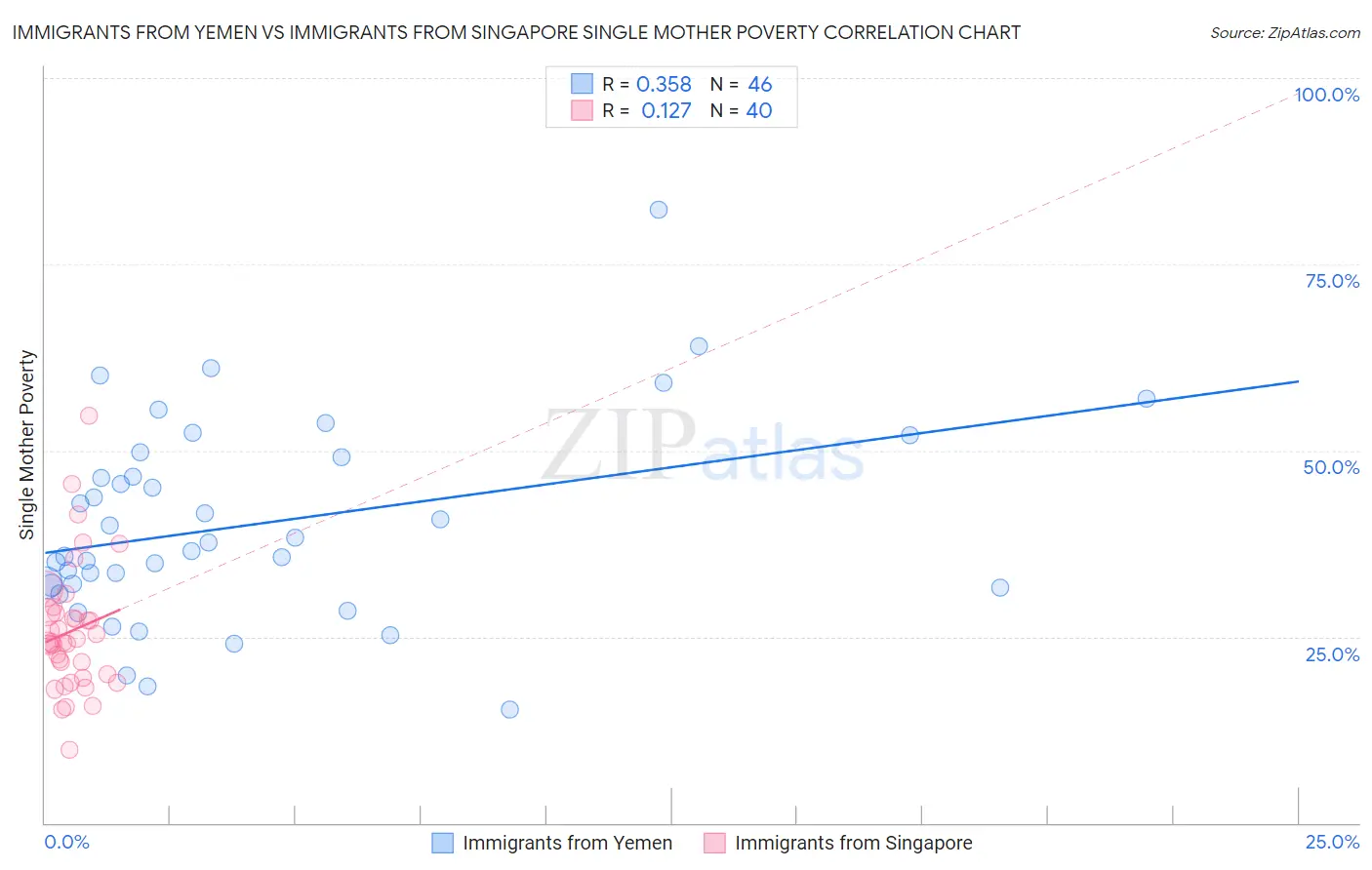 Immigrants from Yemen vs Immigrants from Singapore Single Mother Poverty