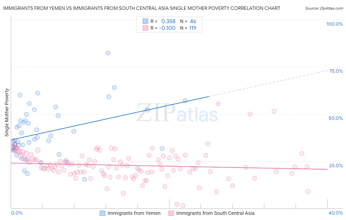 Immigrants from Yemen vs Immigrants from South Central Asia Single Mother Poverty