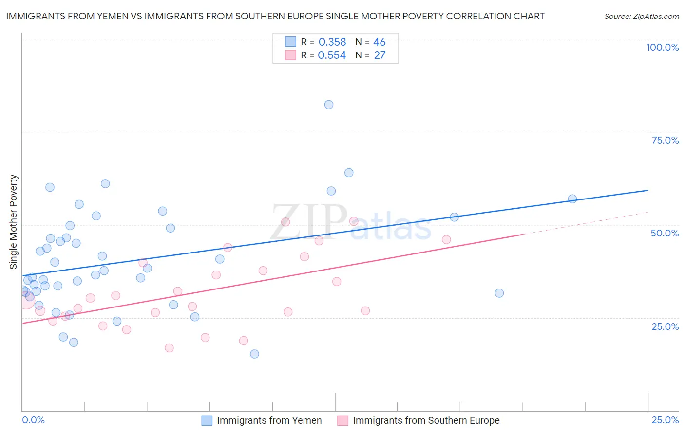 Immigrants from Yemen vs Immigrants from Southern Europe Single Mother Poverty