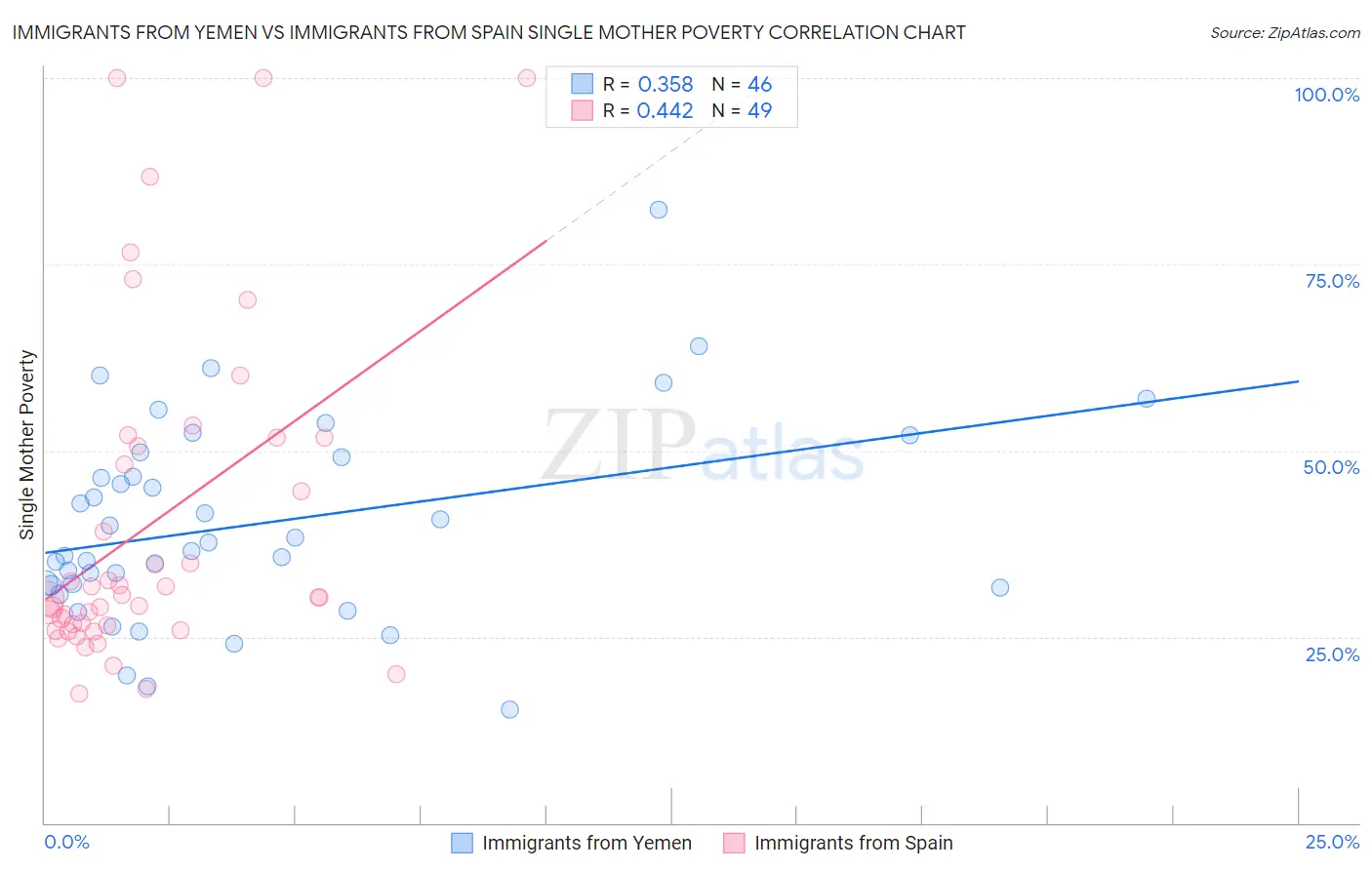 Immigrants from Yemen vs Immigrants from Spain Single Mother Poverty