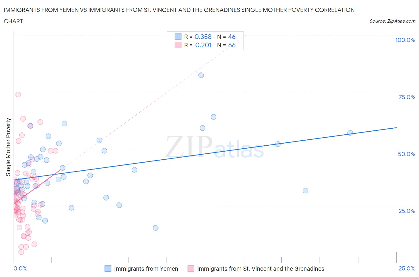 Immigrants from Yemen vs Immigrants from St. Vincent and the Grenadines Single Mother Poverty