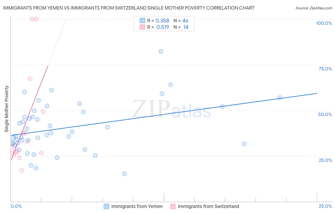 Immigrants from Yemen vs Immigrants from Switzerland Single Mother Poverty