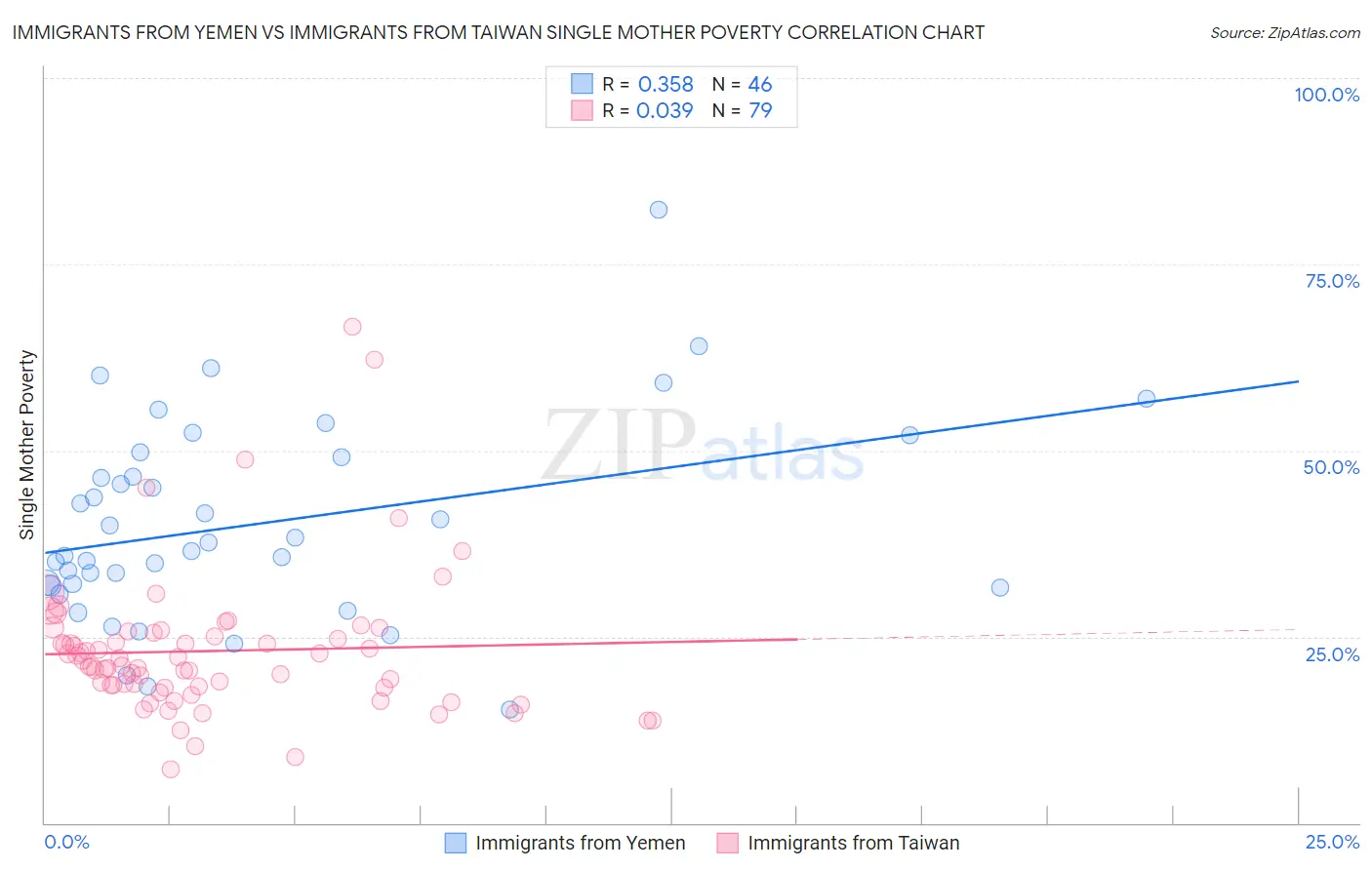 Immigrants from Yemen vs Immigrants from Taiwan Single Mother Poverty