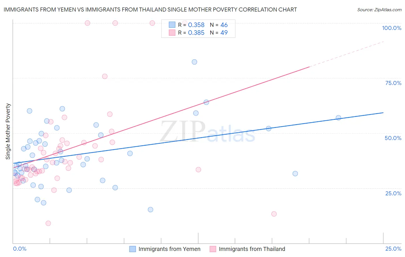 Immigrants from Yemen vs Immigrants from Thailand Single Mother Poverty