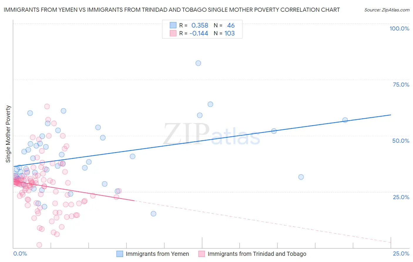 Immigrants from Yemen vs Immigrants from Trinidad and Tobago Single Mother Poverty