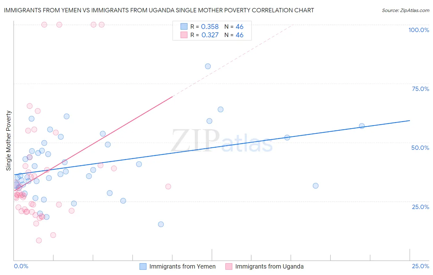 Immigrants from Yemen vs Immigrants from Uganda Single Mother Poverty