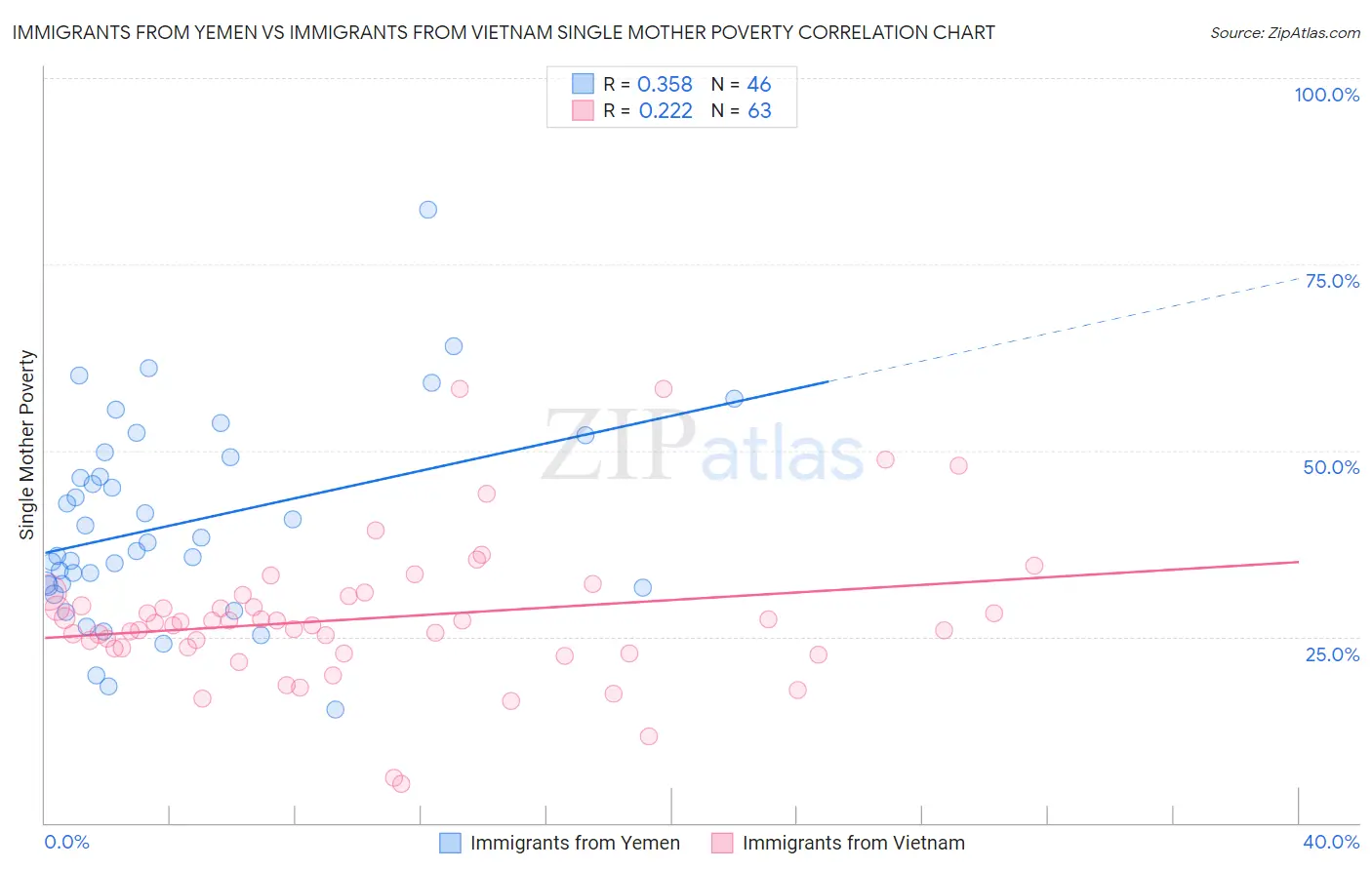 Immigrants from Yemen vs Immigrants from Vietnam Single Mother Poverty