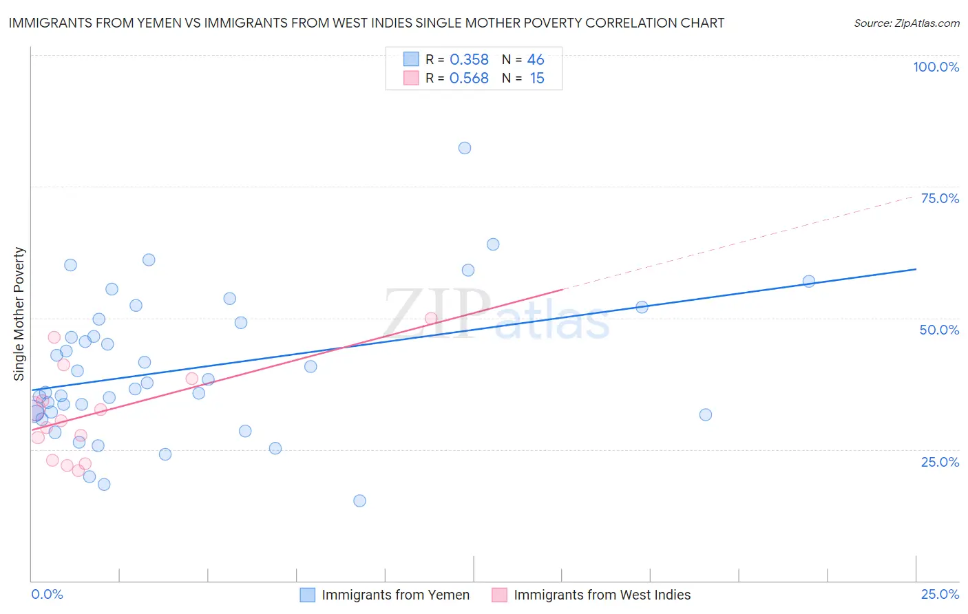 Immigrants from Yemen vs Immigrants from West Indies Single Mother Poverty