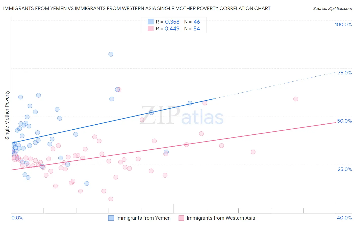 Immigrants from Yemen vs Immigrants from Western Asia Single Mother Poverty