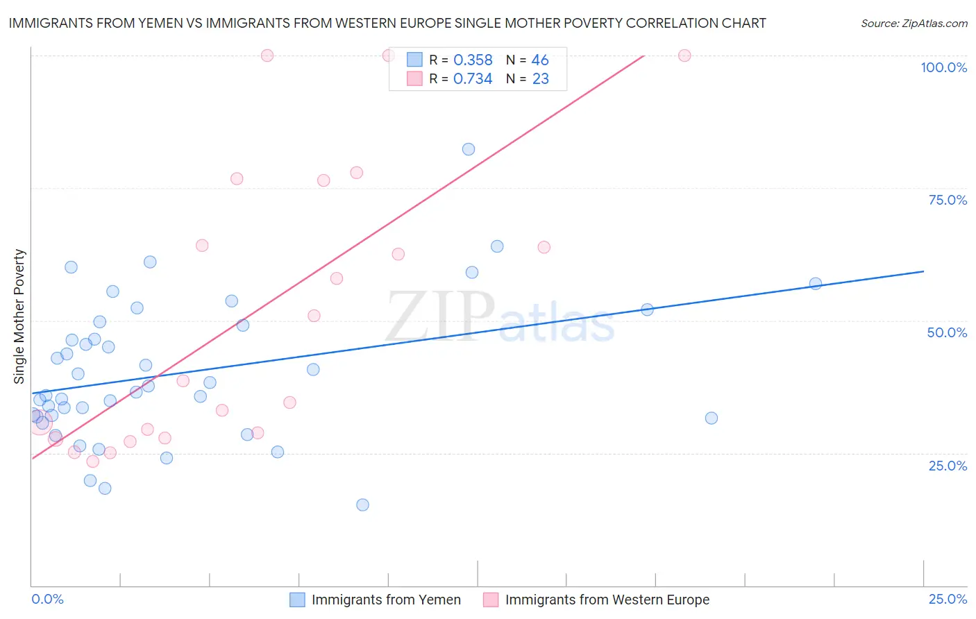 Immigrants from Yemen vs Immigrants from Western Europe Single Mother Poverty