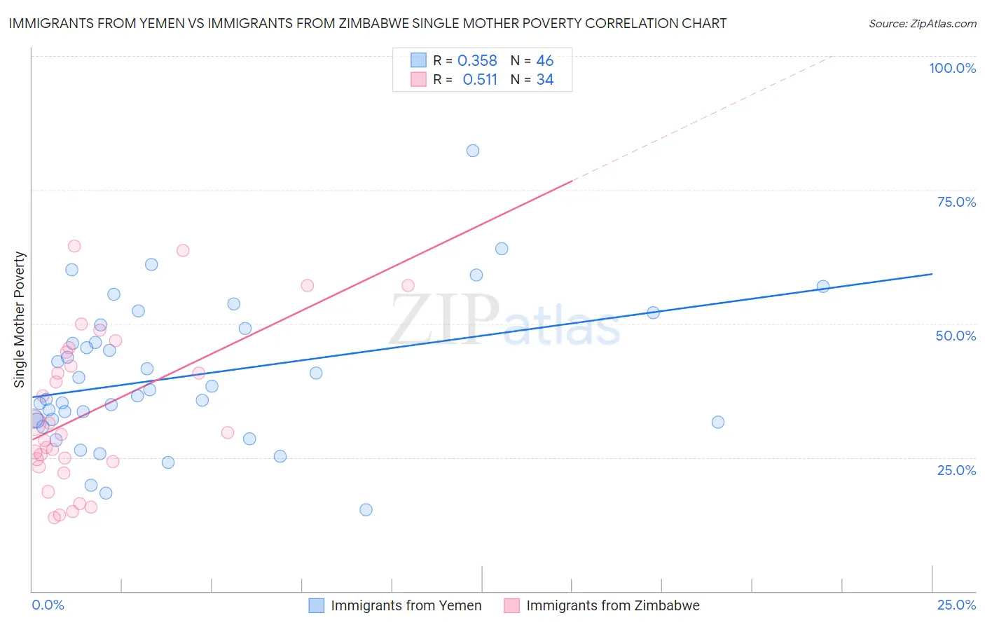 Immigrants from Yemen vs Immigrants from Zimbabwe Single Mother Poverty