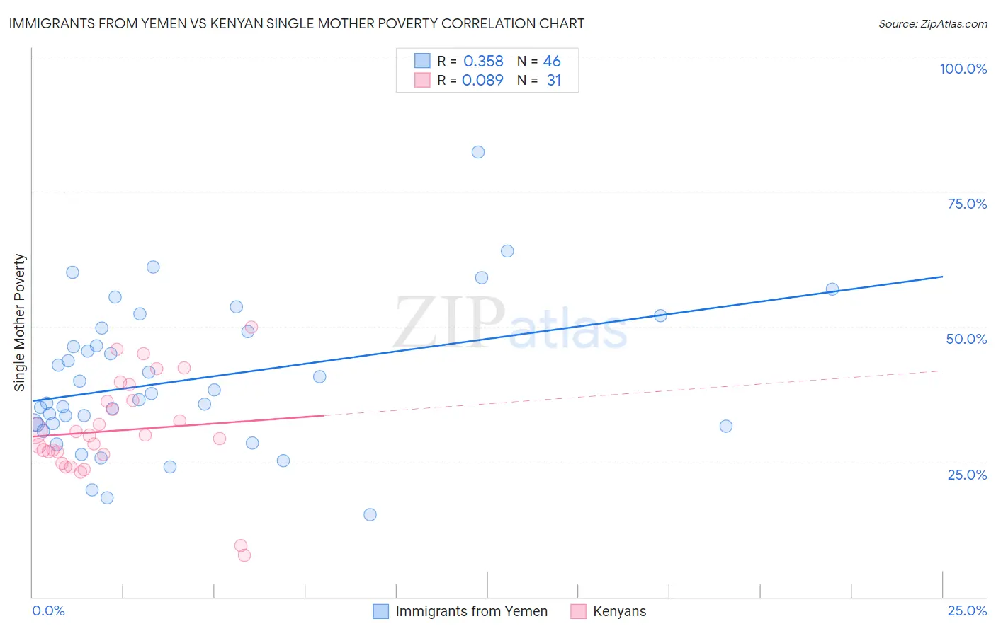 Immigrants from Yemen vs Kenyan Single Mother Poverty