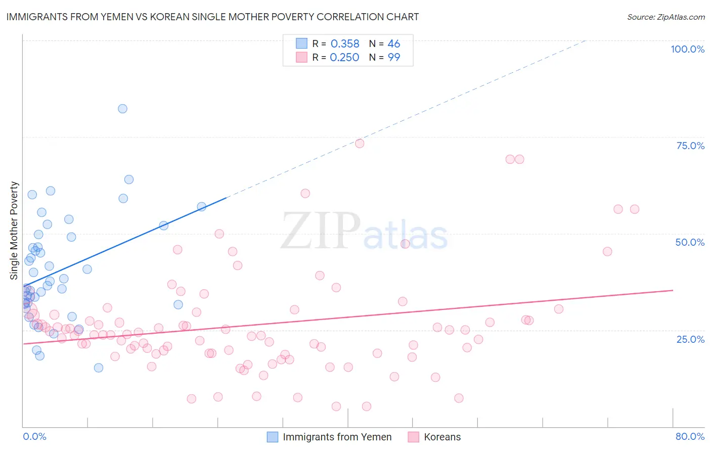 Immigrants from Yemen vs Korean Single Mother Poverty