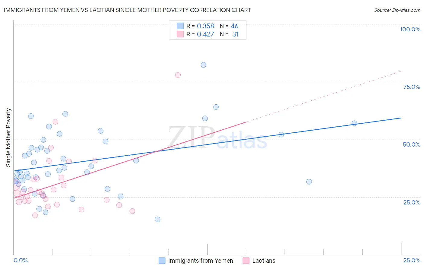 Immigrants from Yemen vs Laotian Single Mother Poverty