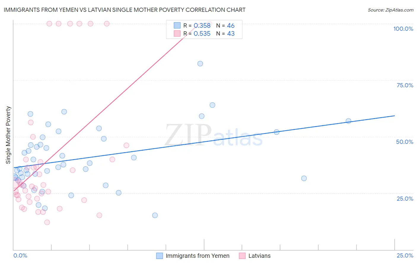 Immigrants from Yemen vs Latvian Single Mother Poverty