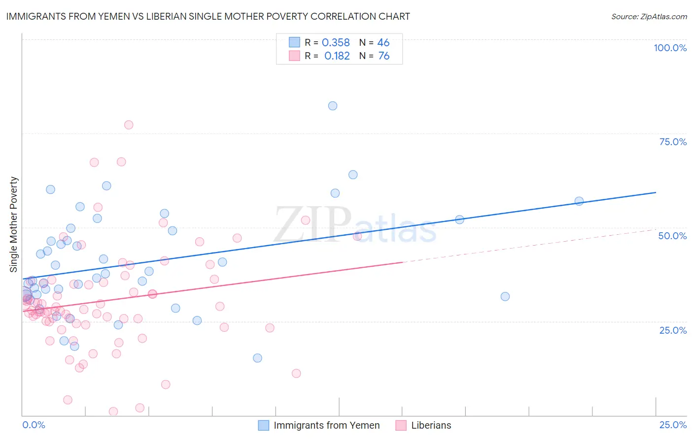 Immigrants from Yemen vs Liberian Single Mother Poverty