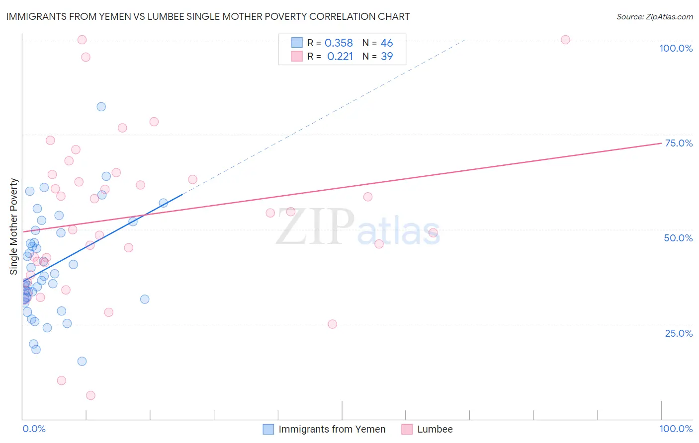 Immigrants from Yemen vs Lumbee Single Mother Poverty