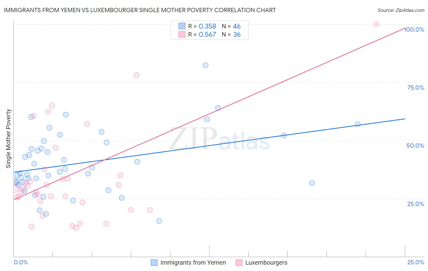 Immigrants from Yemen vs Luxembourger Single Mother Poverty