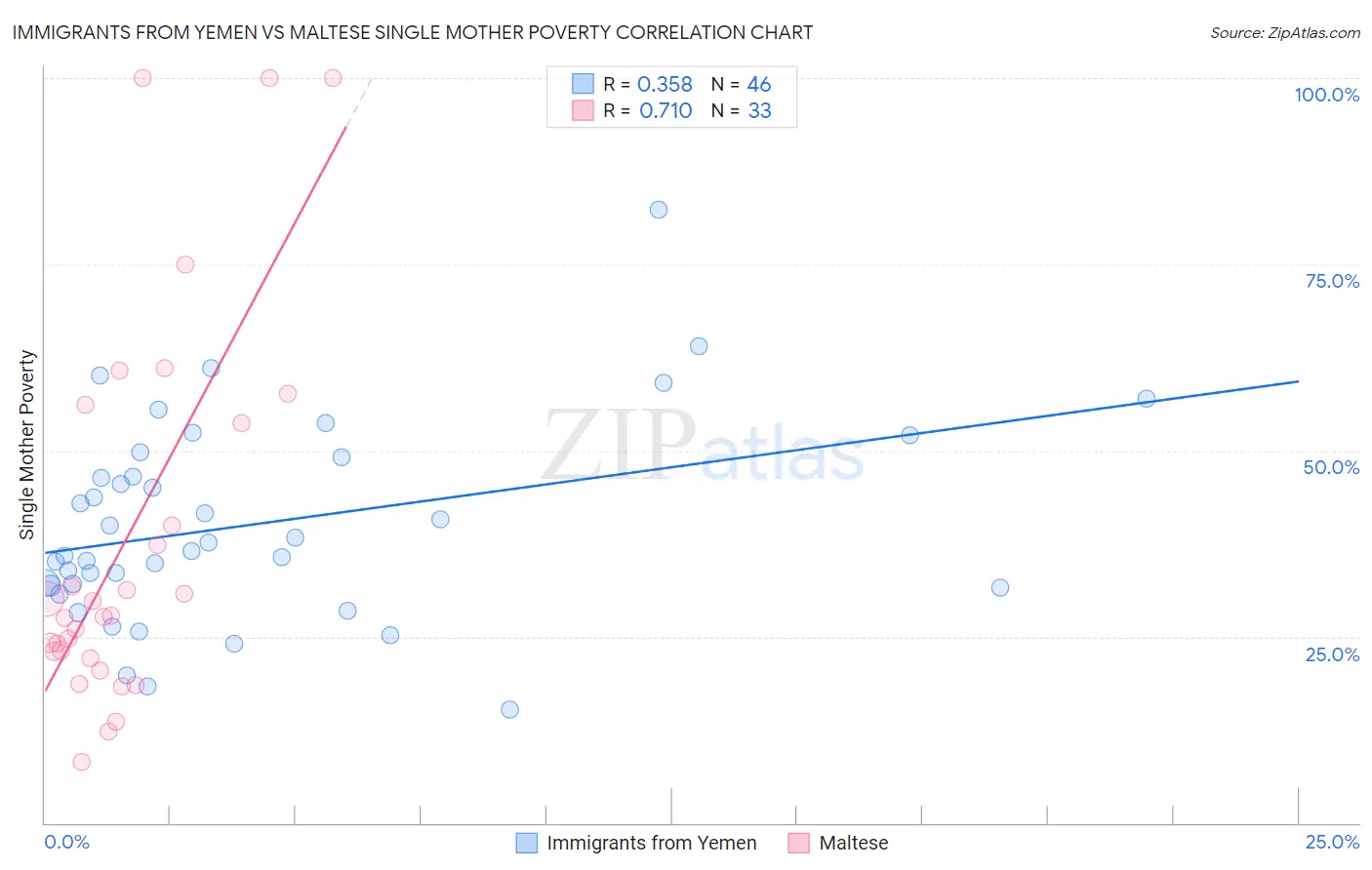 Immigrants from Yemen vs Maltese Single Mother Poverty
