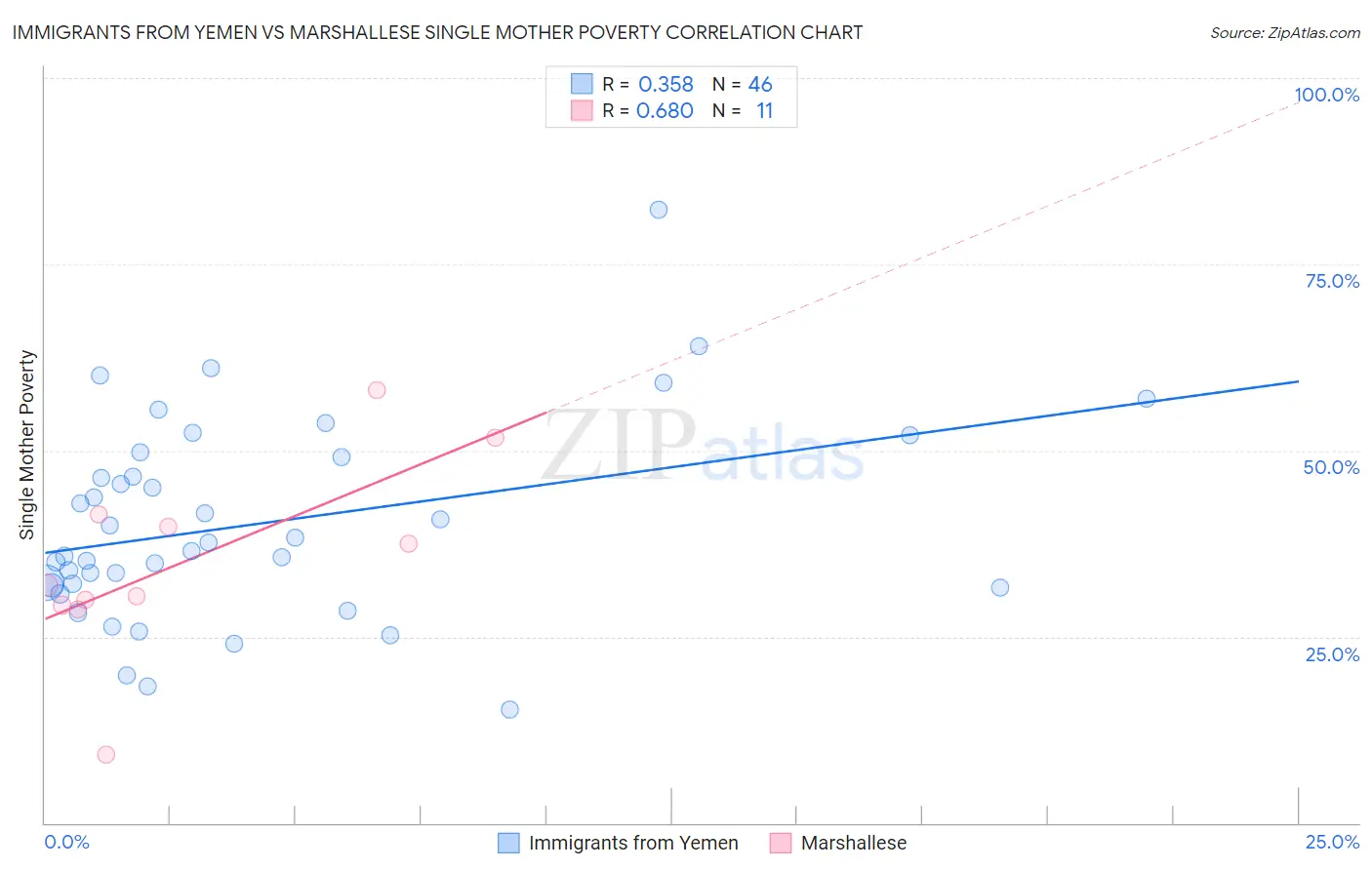 Immigrants from Yemen vs Marshallese Single Mother Poverty