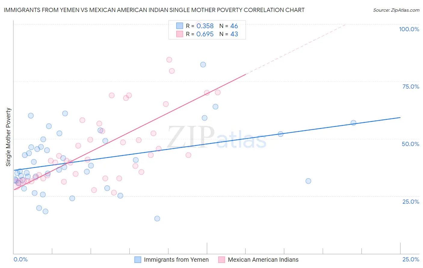 Immigrants from Yemen vs Mexican American Indian Single Mother Poverty