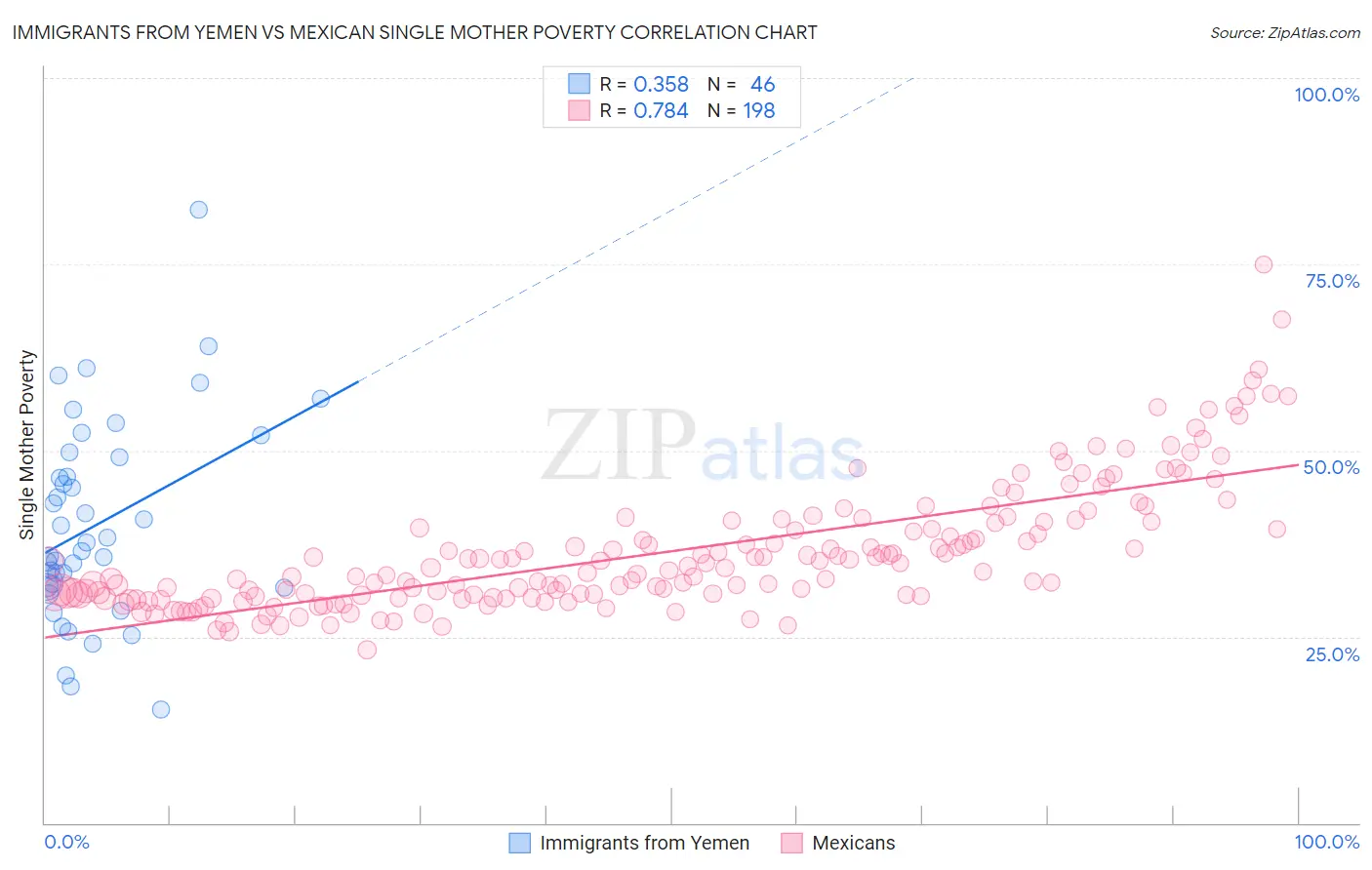 Immigrants from Yemen vs Mexican Single Mother Poverty