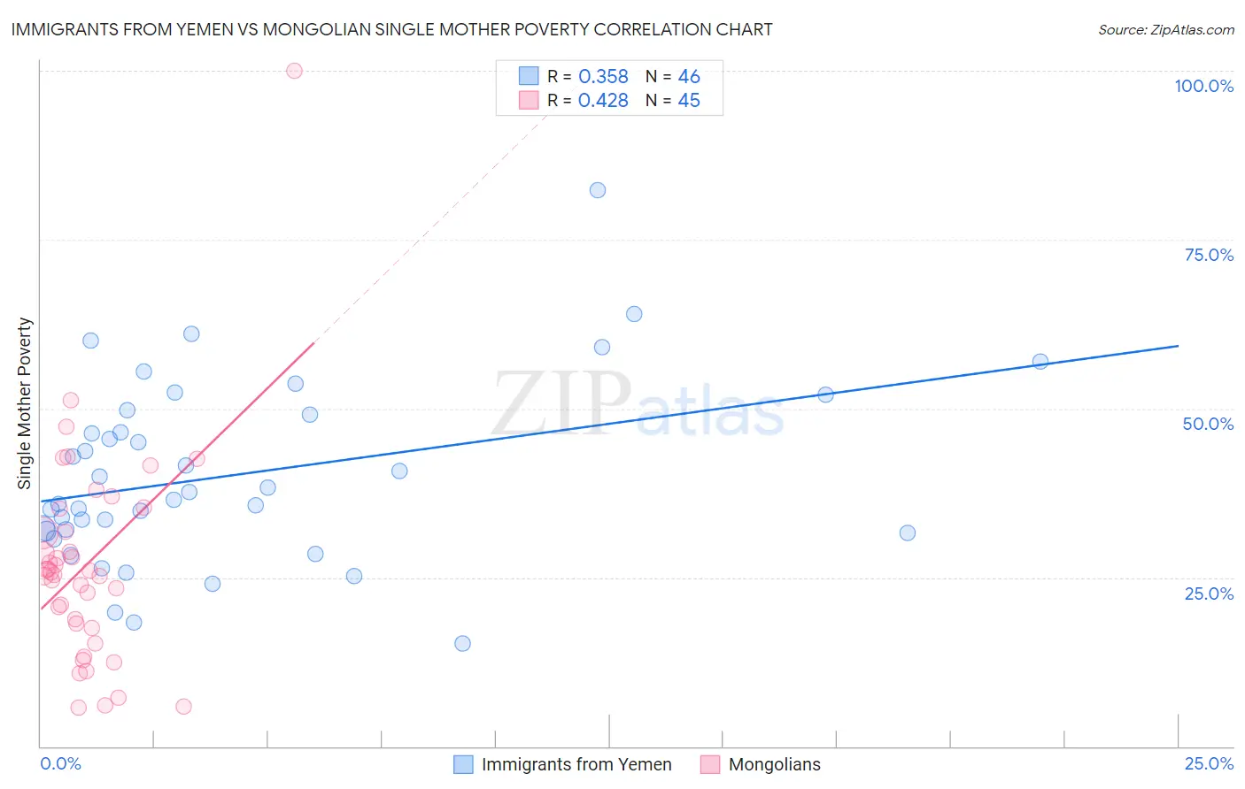 Immigrants from Yemen vs Mongolian Single Mother Poverty