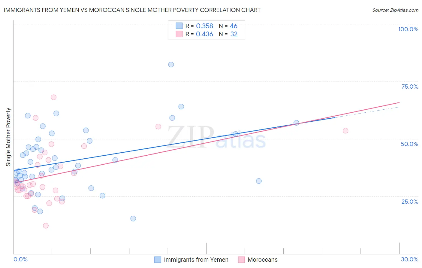 Immigrants from Yemen vs Moroccan Single Mother Poverty