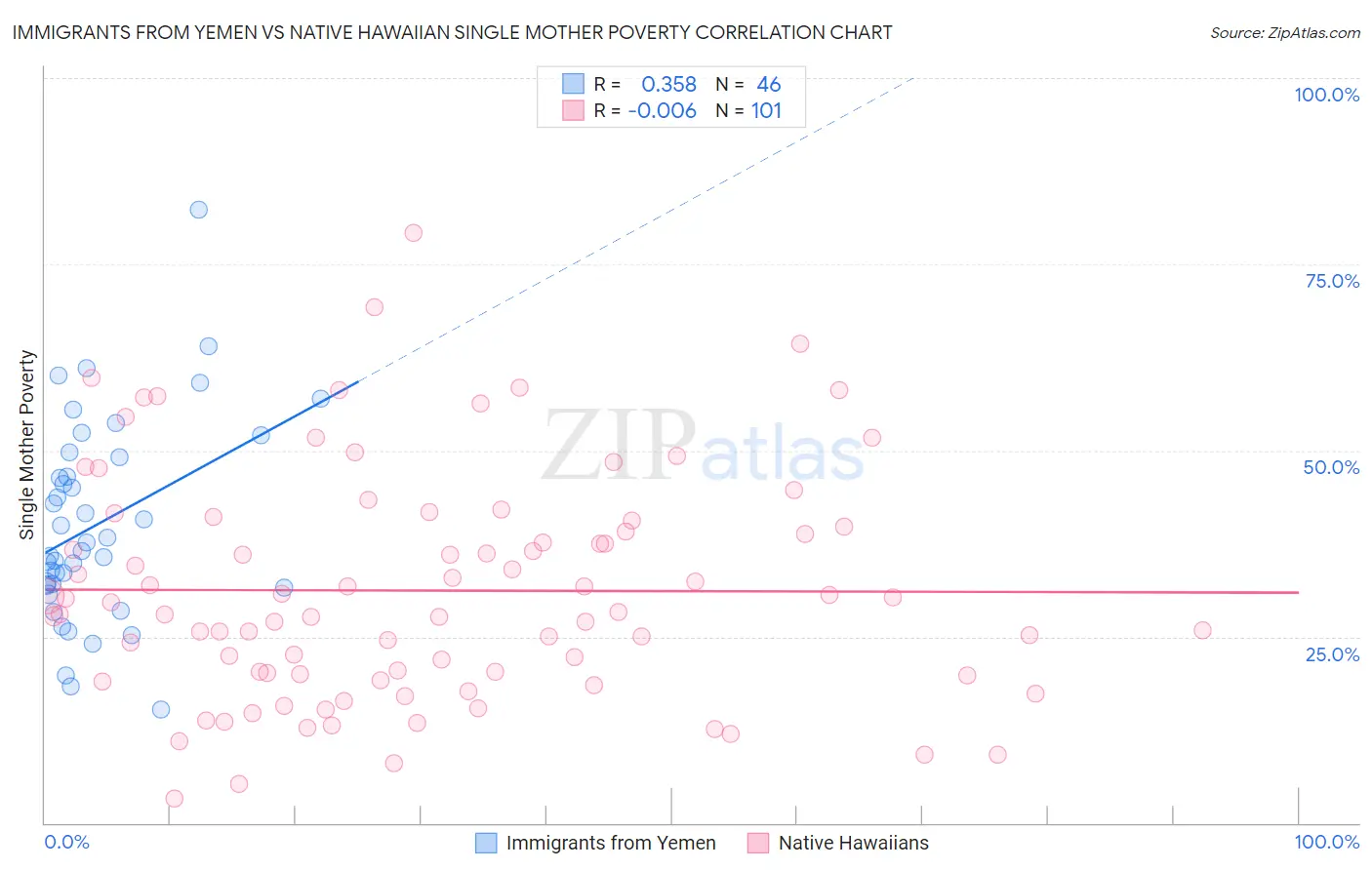 Immigrants from Yemen vs Native Hawaiian Single Mother Poverty