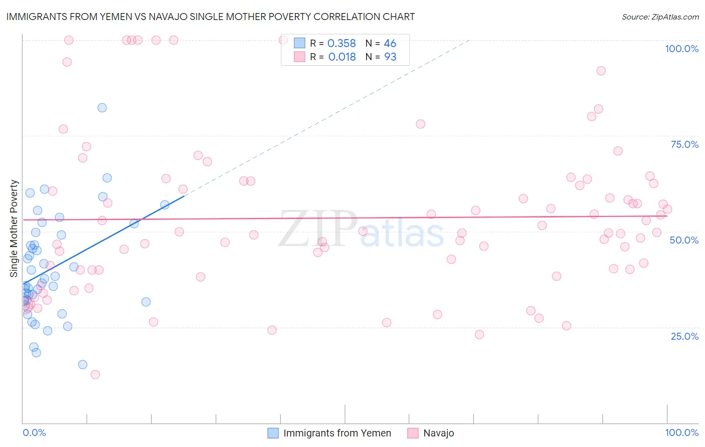 Immigrants from Yemen vs Navajo Single Mother Poverty