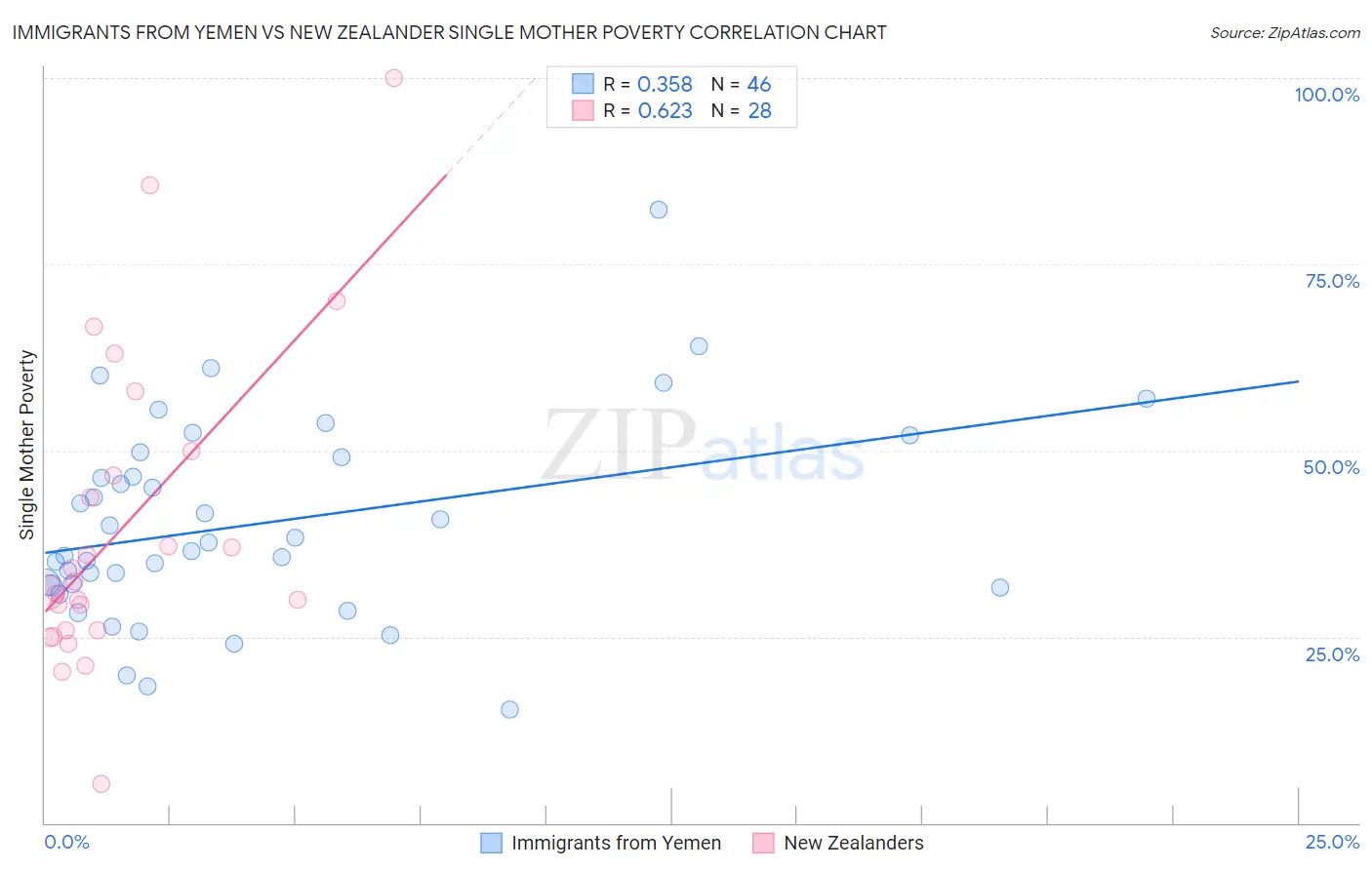Immigrants from Yemen vs New Zealander Single Mother Poverty