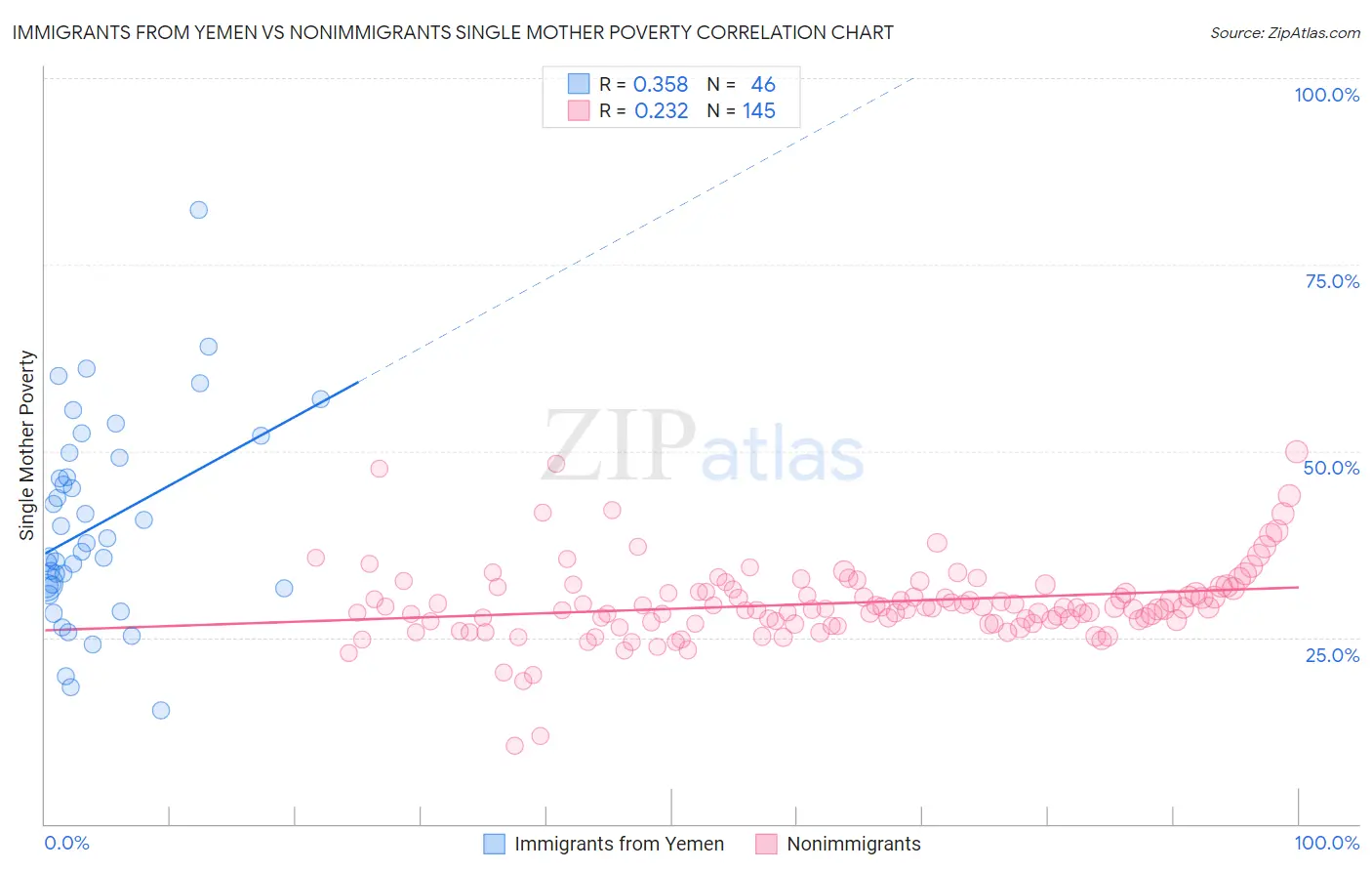 Immigrants from Yemen vs Nonimmigrants Single Mother Poverty