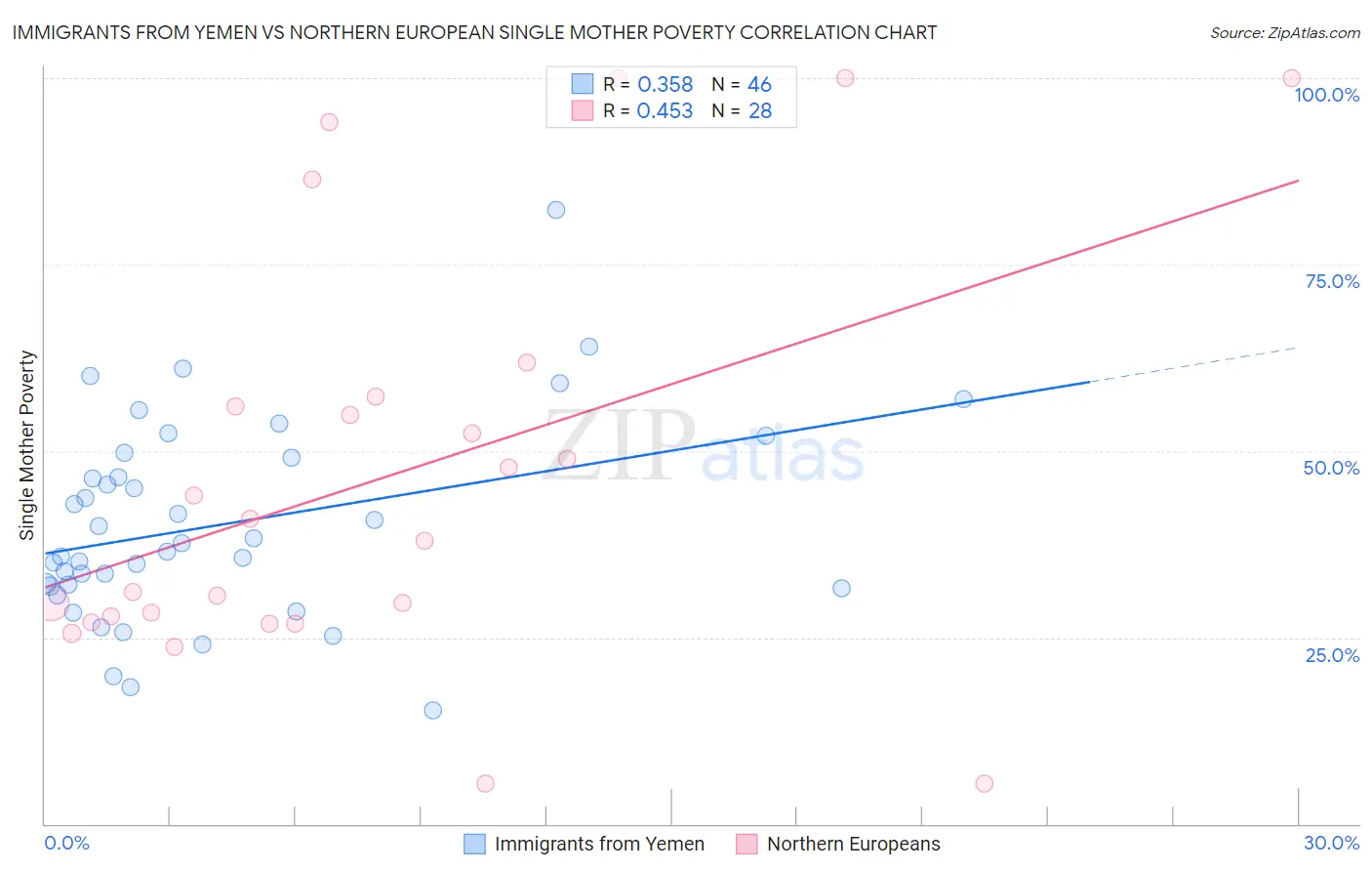 Immigrants from Yemen vs Northern European Single Mother Poverty