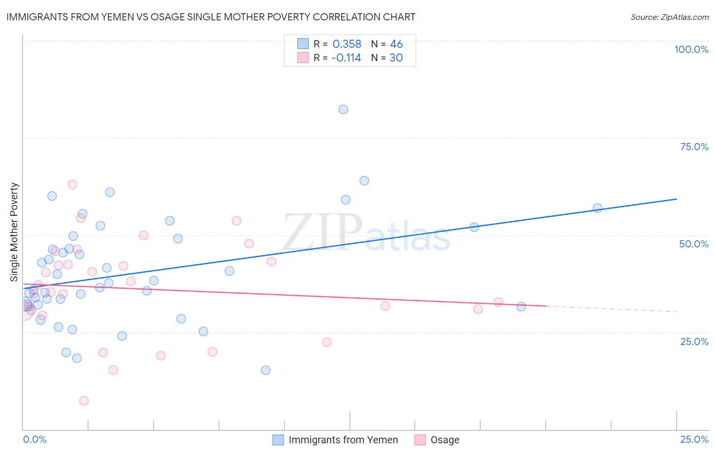Immigrants from Yemen vs Osage Single Mother Poverty